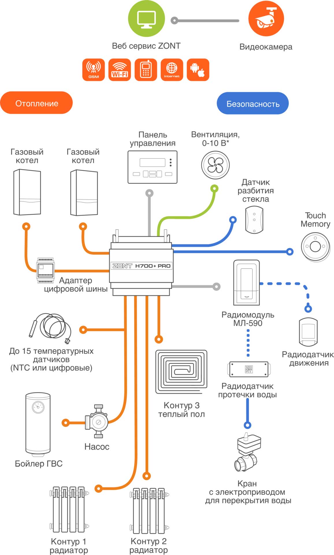 Система как подключать Контроллер ZONT H700+ PRO