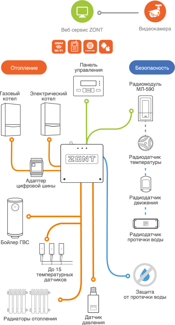 Система как подключать Контроллер ZONT SMART 2.0