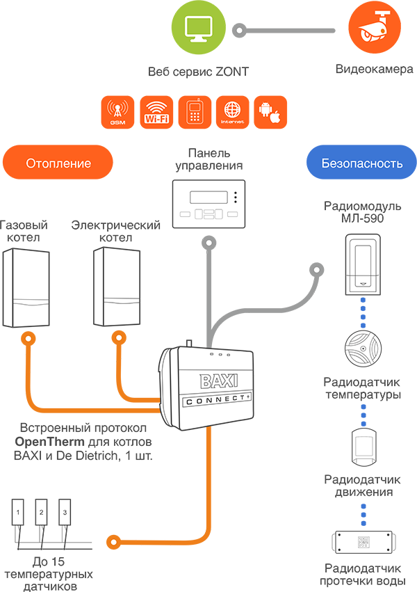Система как подключать Контроллер BAXI CONNECT+